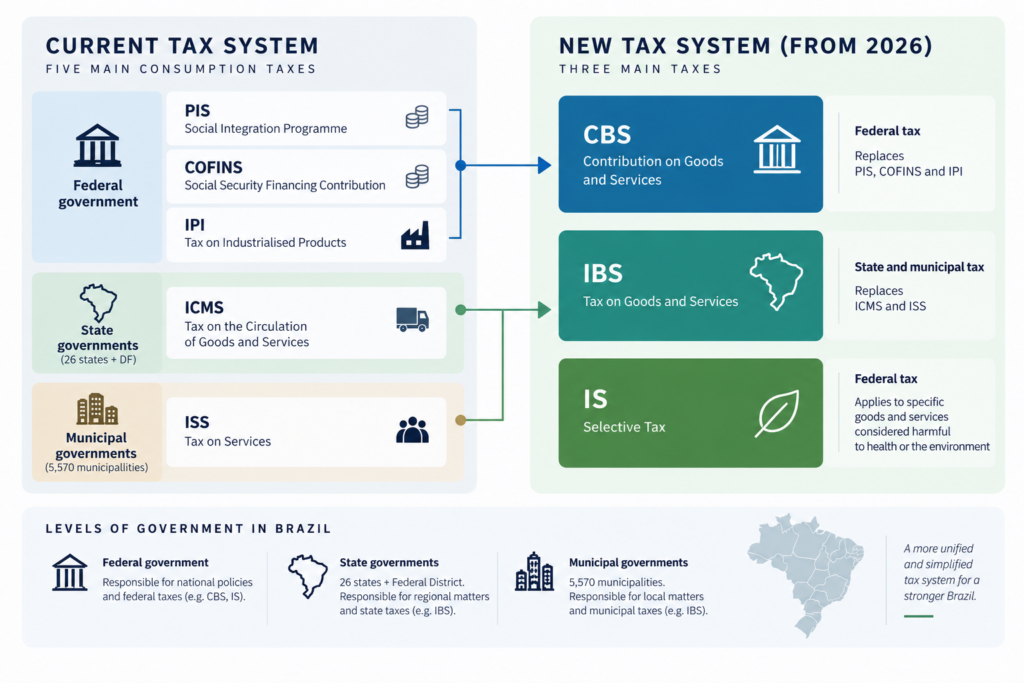 Diagram showing Brazil’s current consumption taxes and their transition to CBS, IBS and the Selective Tax.